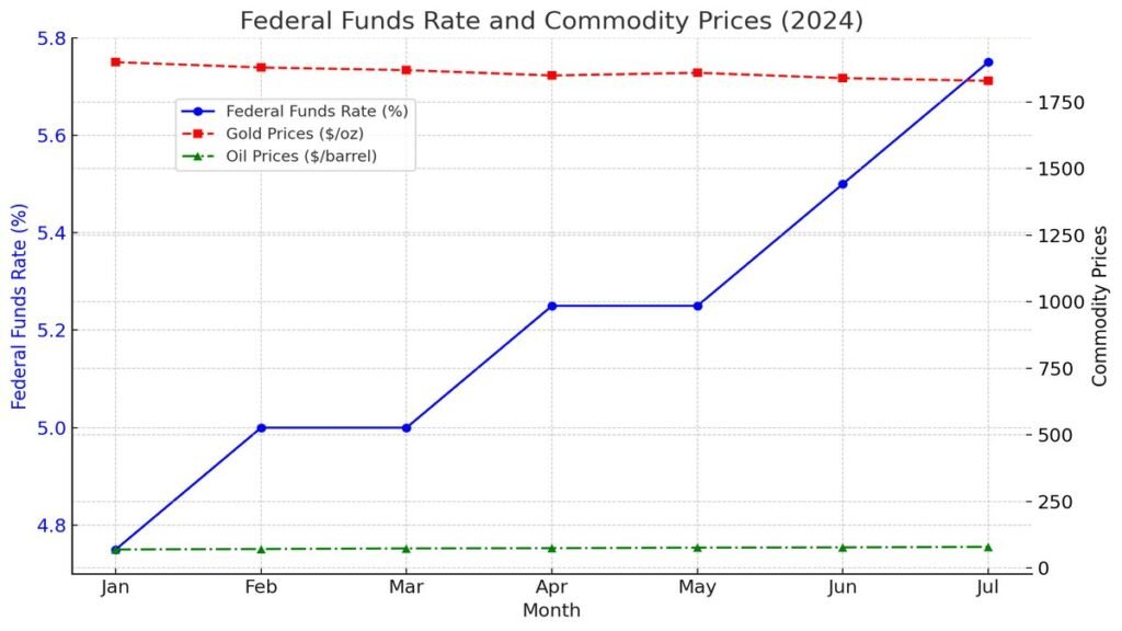 Federal Reserve System Adjusts Federal Funds Rate