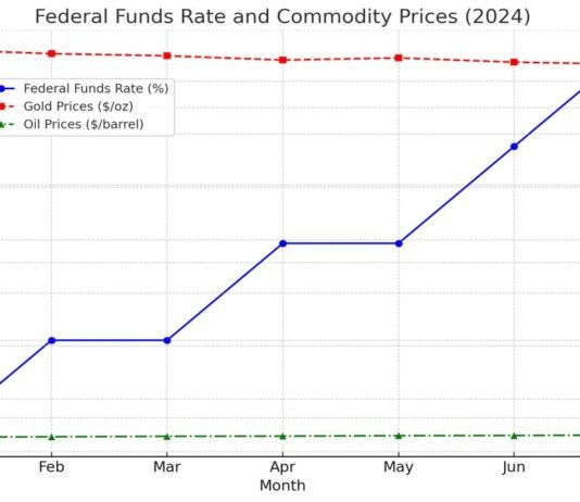 Federal Reserve System Adjusts Federal Funds Rate